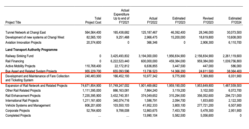 Expenditure on Fare Collection and Ticketing System