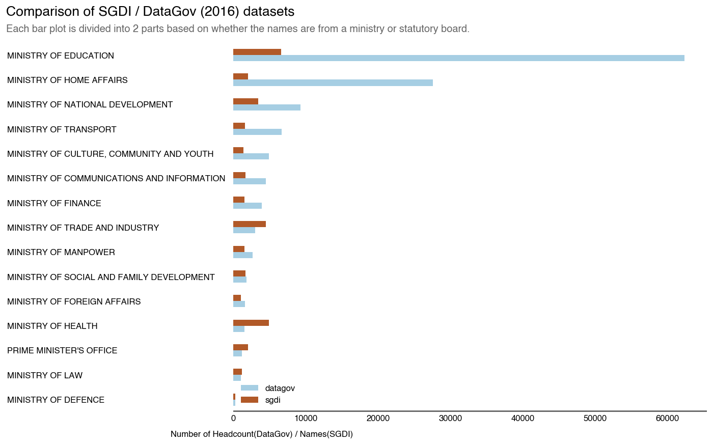 compared data