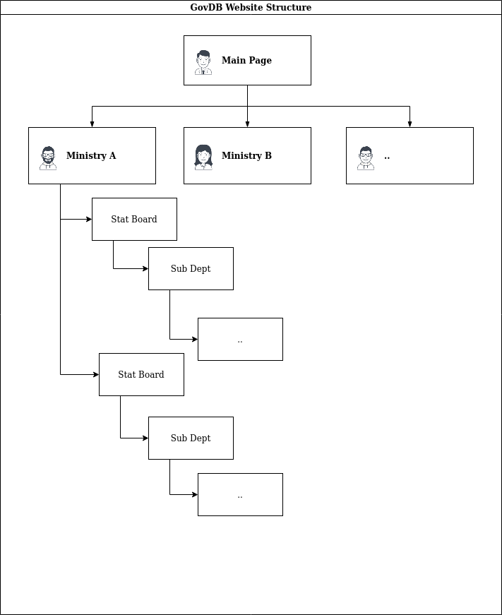 The structure of the SGDI