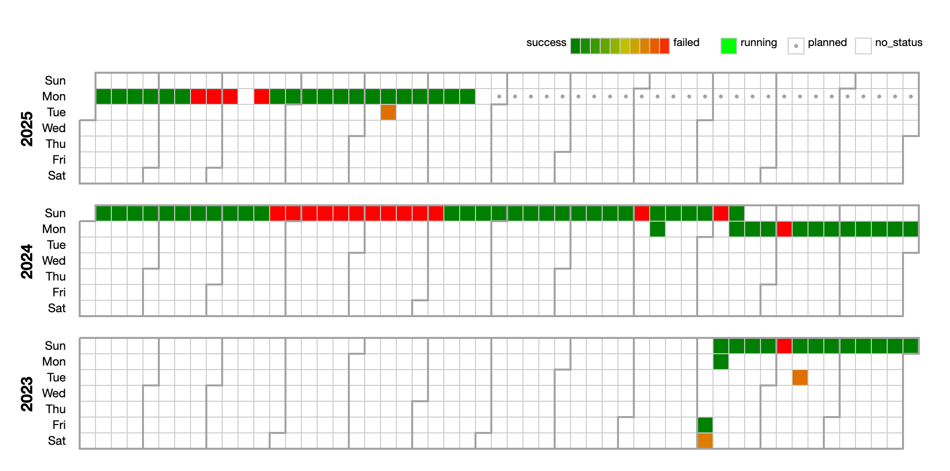 Spread of success and failures over time