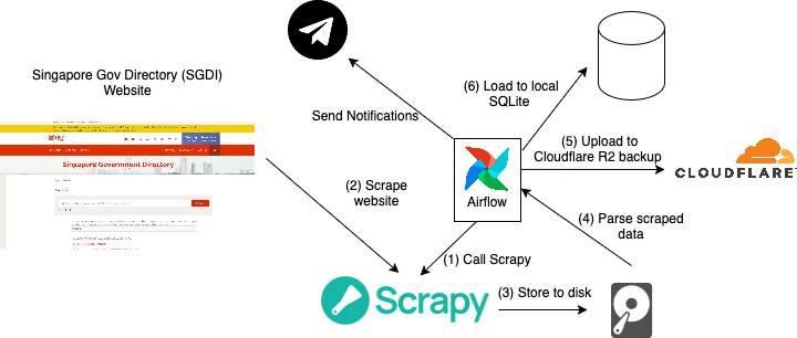 SGDI airflow data flow